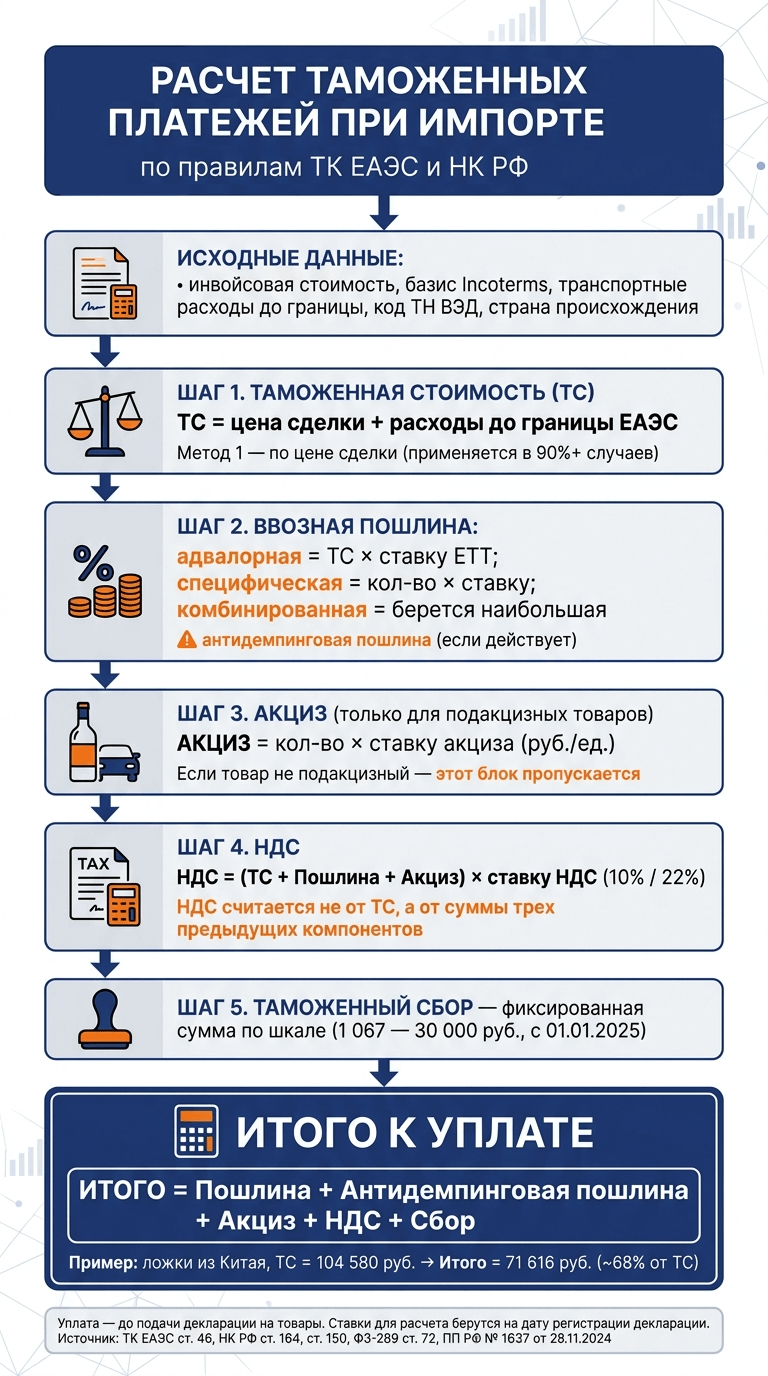 расчет платежей при импорте